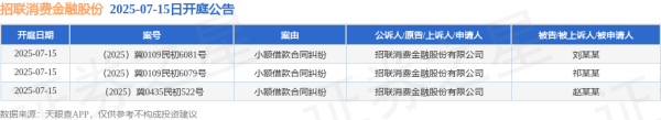云上速融 招联消费金融股份作为原告/上诉人的3起涉及小额借款合同纠纷的诉讼将于2025年7月15日开庭