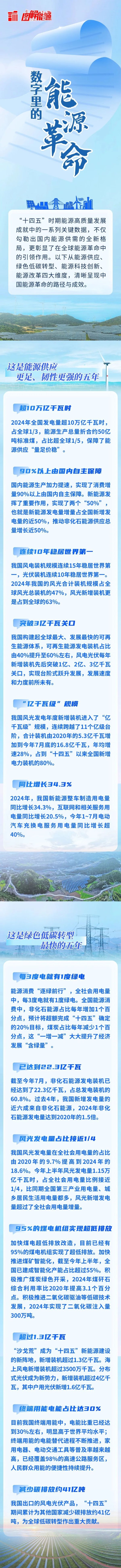 优配合伙人 22组数据，带您看“十四五”能源成绩单