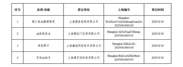 龙辉配资 上海市新增4款已完成登记的生成式人工智能服务