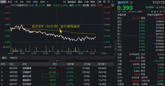 鑫赢智投 阶段新高后回调，A股最大医疗ETF（512170）跌逾2%频现溢价，买盘或受两大逻辑驱动