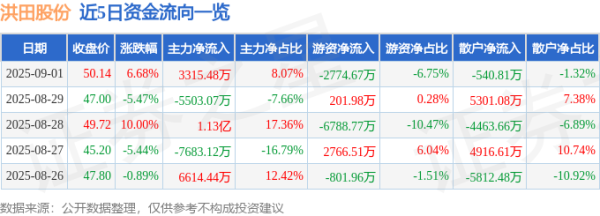 中期国际 异动快报：洪田股份（603800）9月1日13点59分触及涨停板