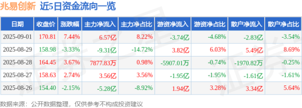 库东投资 异动快报：兆易创新（603986）9月1日13点59分触及涨停板